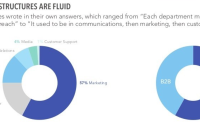 Social Business is Not Everyone’s Business … Yet