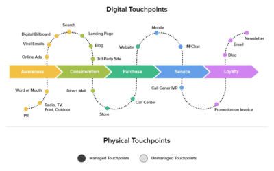 How To Attract More Clients By Mapping Consumer Journey Touchpoints