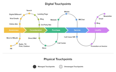 How To Attract More Clients By Mapping Consumer Journey Touchpoints